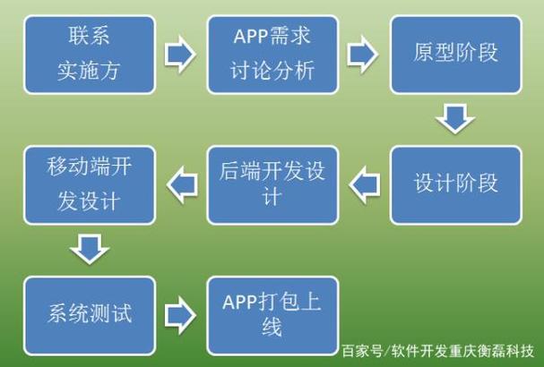 app软件开发流程图