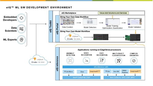 恩智浦的eiq ml软件开发环境变得更加智能和友好