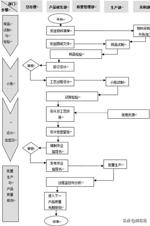 软件开发方案标准模板 工厂产品试制质量控制 生产流程 规范 标准修订方案 模板...