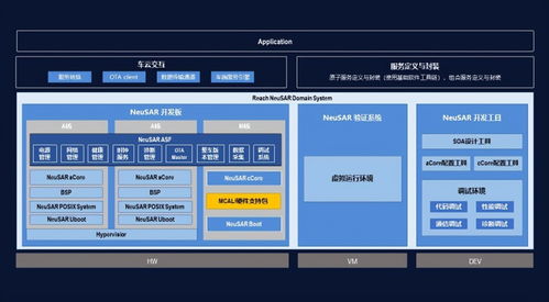 软件定义汽车 加速落地,东软睿驰neusar ds产品正式发布